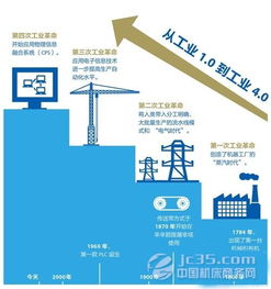 工業4.0引領全球制造業自動化生產浪潮，網絡游戲軟件的技術開發與銷售迎來新機遇
